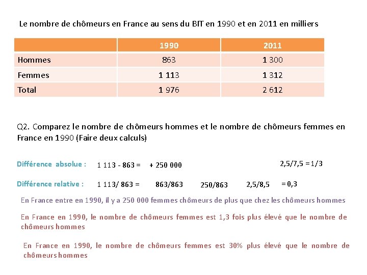 Le nombre de chômeurs en France au sens du BIT en 1990 et en