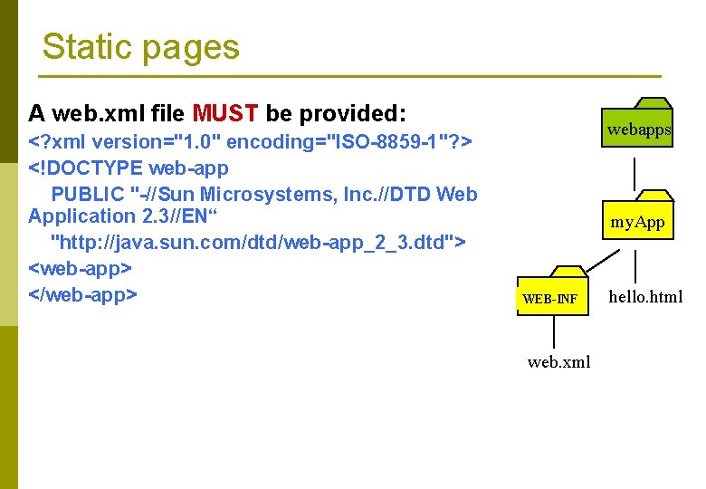 Static pages A web. xml file MUST be provided: <? xml version="1. 0" encoding="ISO-8859