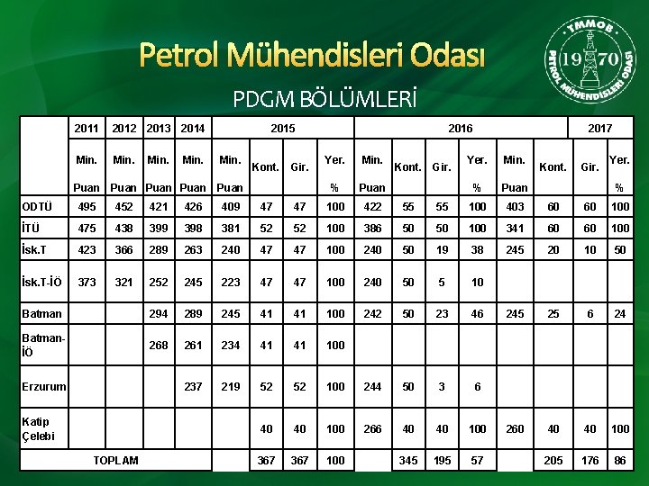 Petrol Mühendisleri Odası PDGM BÖLÜMLERİ 2011 2012 2013 2014 Min. Puan Puan Min. 2015