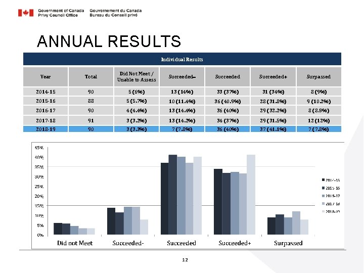 ANNUAL RESULTS Individual Results Year Total Did Not Meet / Unable to Assess Succeeded+