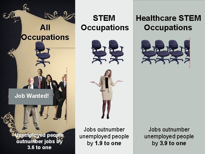 All Occupations STEM Healthcare STEM Occupations Job Wanted! Unemployed people outnumber jobs by 3.