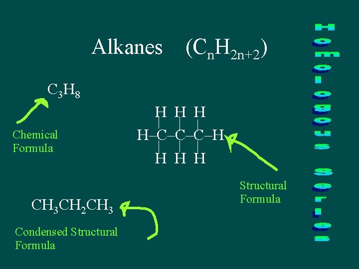 Alkanes (Cn. H 2 n+2) C 3 H 8 Chemical Formula CH 3 CH