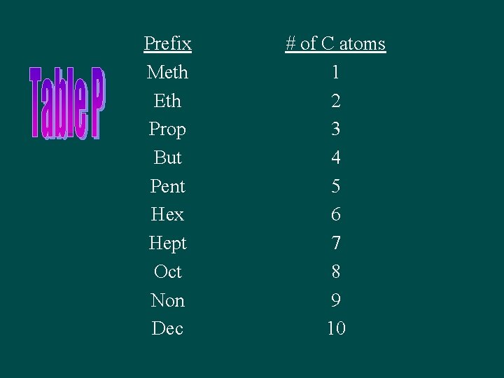 Prefix Meth Eth Prop But Pent Hex Hept Oct Non Dec # of C