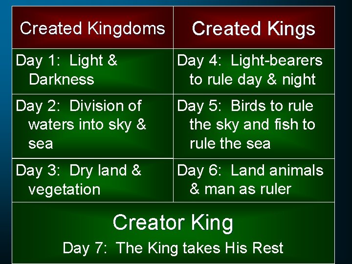 Created Kingdoms Created Kings Day 1: Light & Darkness Day 4: Light-bearers to rule