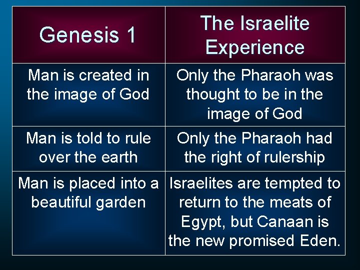 Genesis 1 The Israelite Experience Man is created in the image of God Only