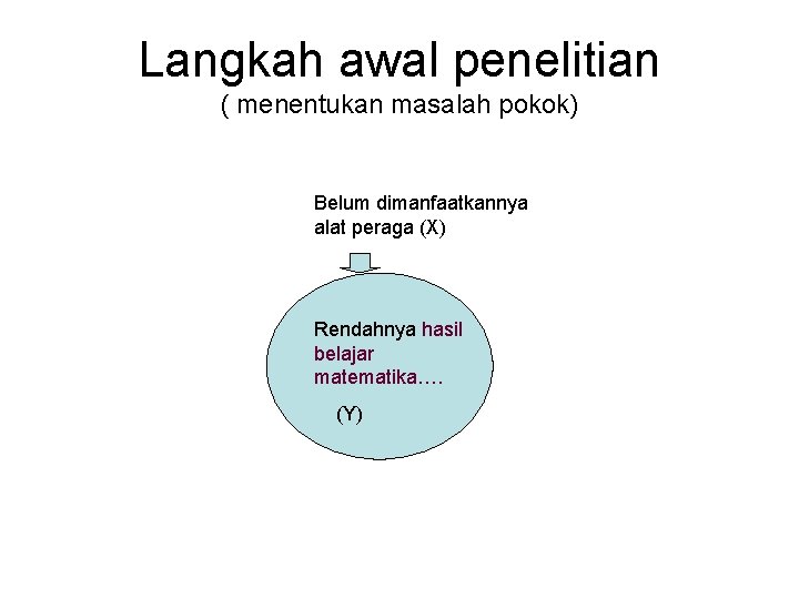 Langkah awal penelitian ( menentukan masalah pokok) Belum dimanfaatkannya alat peraga (X) Rendahnya hasil