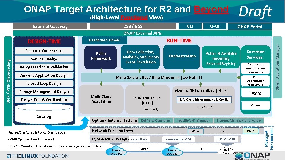 ONAP Target Architecture for R 2 and Beyond (High-Level Functional View) VNF / PNF