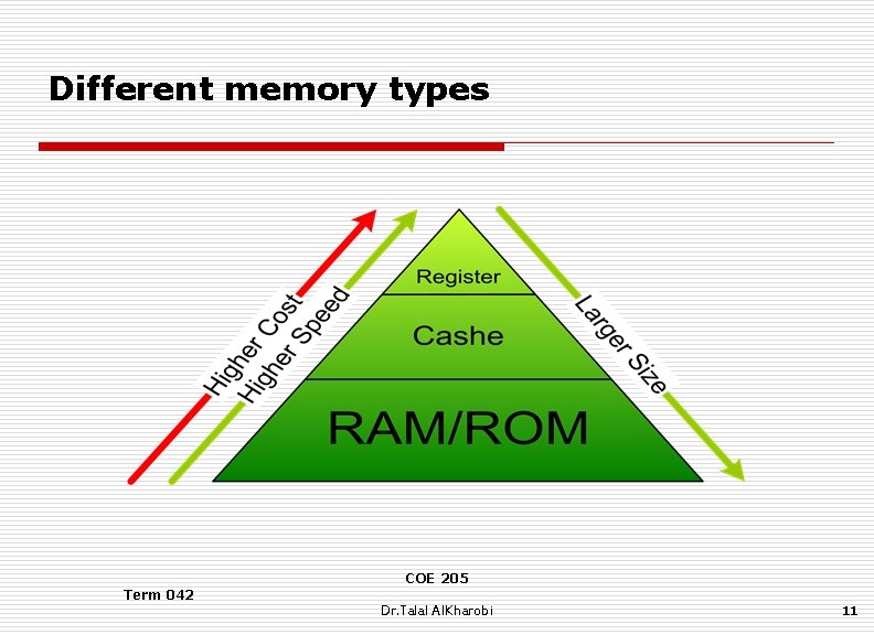 Different memory types COE 205 Term 042 Dr. Talal Al. Kharobi 11 