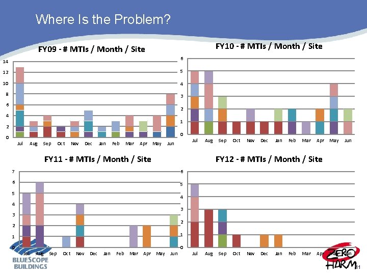 Where Is the Problem? FY 10 - # MTIs / Month / Site FY