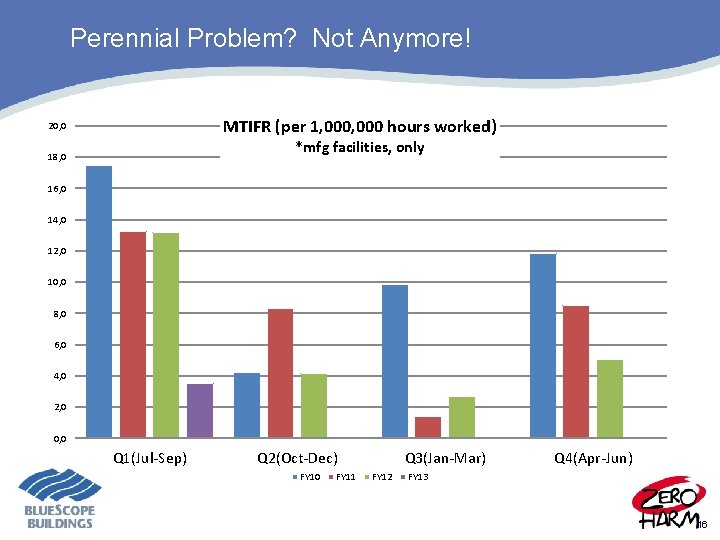 Perennial Problem? Not Anymore! MTIFR (per 1, 000 hours worked) 20, 0 *mfg facilities,