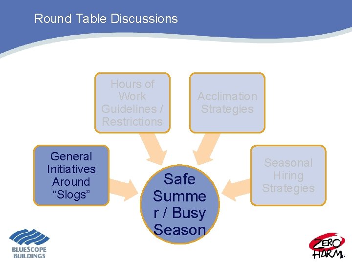 Round Table Discussions Hours of Work Guidelines / Restrictions General Initiatives Around “Slogs” Acclimation