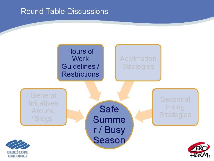 Round Table Discussions Hours of Work Guidelines / Restrictions General Initiatives Around “Slogs” Acclimation