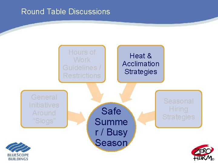Round Table Discussions Hours of Work Guidelines / Restrictions General Initiatives Around “Slogs” Heat