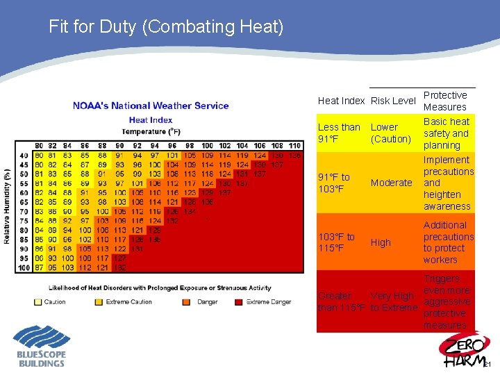 Fit for Duty (Combating Heat) Heat Index Risk Level Protective Measures Less than 91°F