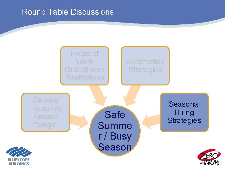 Round Table Discussions Hours of Work Guidelines / Restrictions General Initiatives Around “Slogs” Acclimation