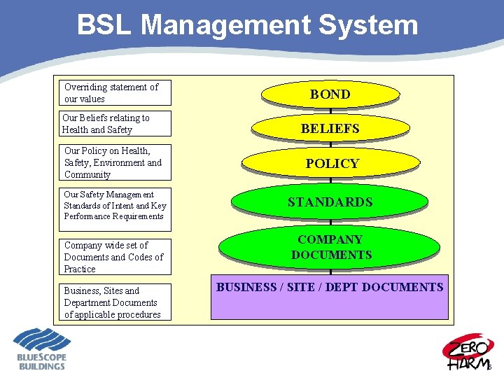 BSL Management System Overriding statement of our values Our Beliefs relating to Health and