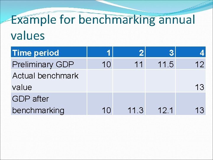 Example for benchmarking annual values Time period Preliminary GDP Actual benchmark value GDP after