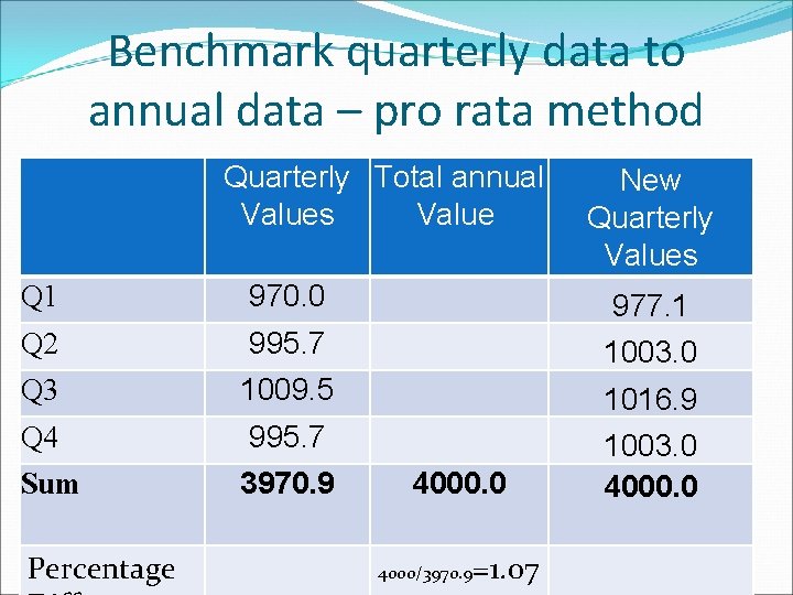 Benchmark quarterly data to annual data – pro rata method Quarterly Total annual Values
