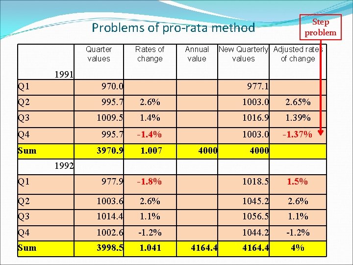 Problems of pro-rata method Quarter values Rates of change Annual value Step problem New