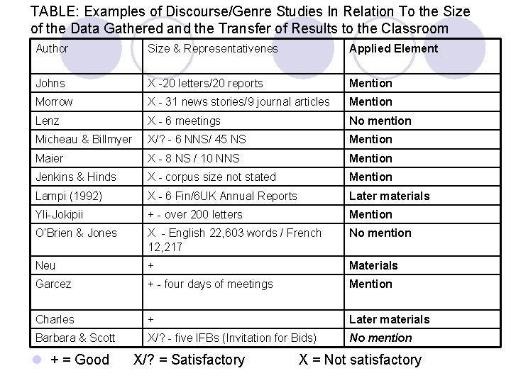 TABLE: Examples of Discourse/Genre Studies In Relation To the Size of the Data Gathered