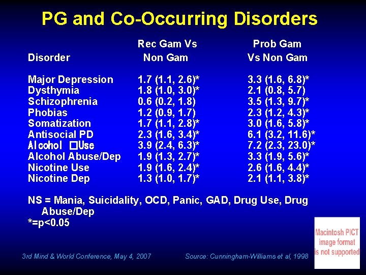 PG and Co-Occurring Disorders Disorder Rec Gam Vs Non Gam Prob Gam Vs Non