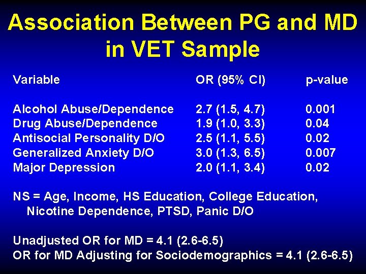 Association Between PG and MD in VET Sample Variable OR (95% CI) p-value Alcohol