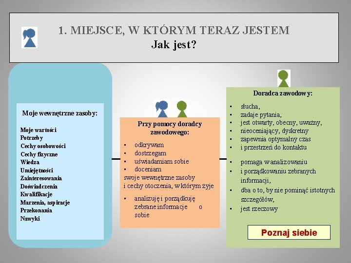 1. MIEJSCE, W KTÓRYM TERAZ JESTEM Jak jest? Doradca zawodowy: Moje wewnętrzne zasoby: Moje