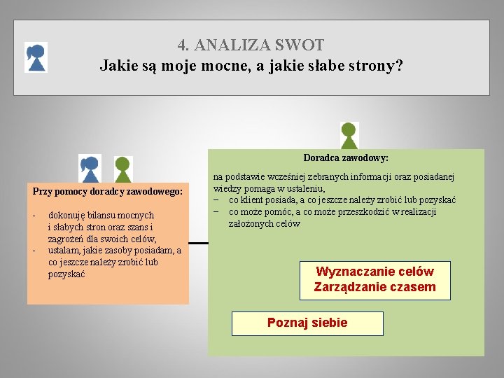 4. ANALIZA SWOT Jakie są moje mocne, a jakie słabe strony? Doradca zawodowy: Przy