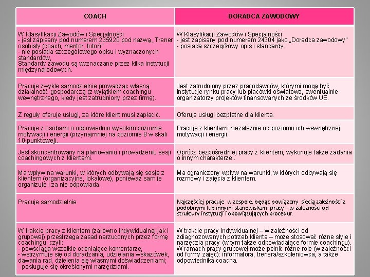COACH DORADCA ZAWODOWY W Klasyfikacji Zawodów i Specjalności: W Klasyfikacji Zawodów i Specjalności -