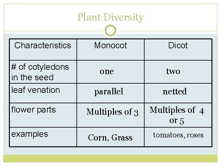 Plant Diversity Characteristics # of cotyledons in the seed leaf venation Monocot Dicot one