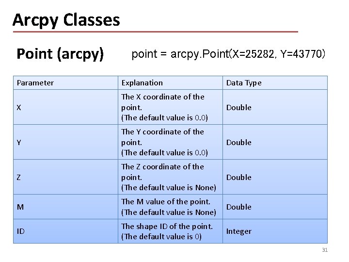 Arcpy Classes Point (arcpy) point = arcpy. Point(X=25282, Y=43770) Parameter Explanation Data Type X