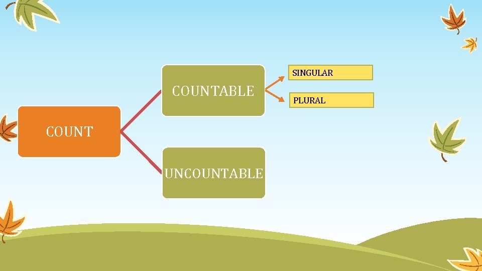 SINGULAR COUNTABLE COUNT UNCOUNTABLE PLURAL SINGULAR COUNTABLE COUNT UNCOUNTABLE PLURAL