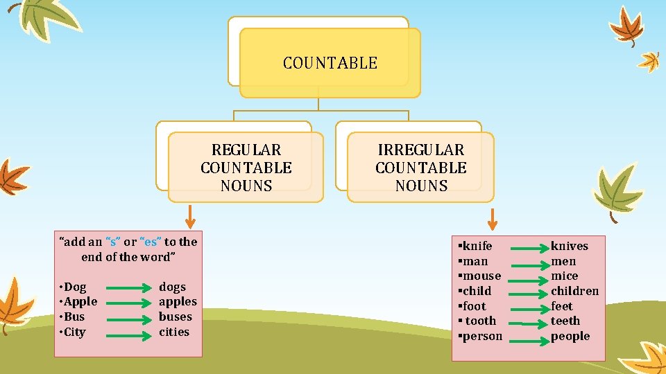 COUNTABLE REGULAR COUNTABLE NOUNS “add an “s” or “es” to the end of the COUNTABLE REGULAR COUNTABLE NOUNS “add an “s” or “es” to the end of the