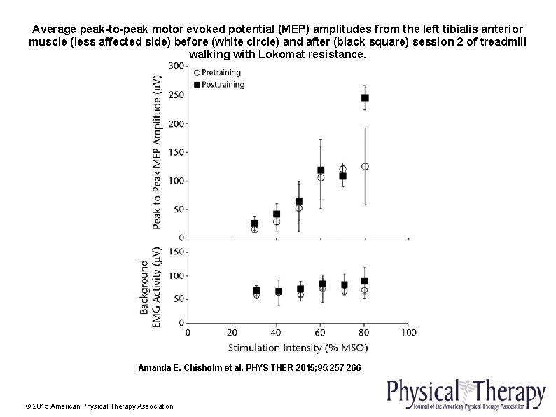 Average peak-to-peak motor evoked potential (MEP) amplitudes from the left tibialis anterior muscle (less