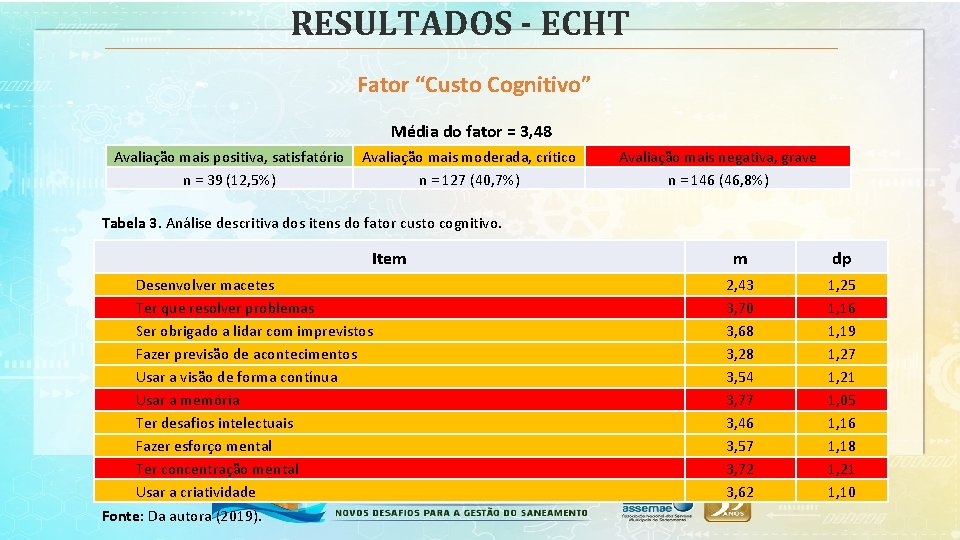 RESULTADOS - ECHT Fator “Custo Cognitivo” Média do fator = 3, 48 Avaliação mais