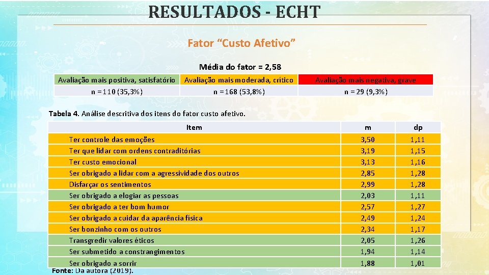 RESULTADOS - ECHT Fator “Custo Afetivo” Média do fator = 2, 58 Avaliação mais