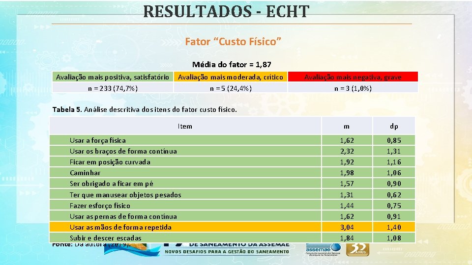 RESULTADOS - ECHT Fator “Custo Físico” Média do fator = 1, 87 Avaliação mais