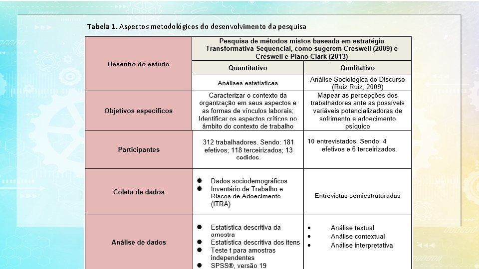 Tabela 1. Aspectos metodológicos do desenvolvimento da pesquisa 