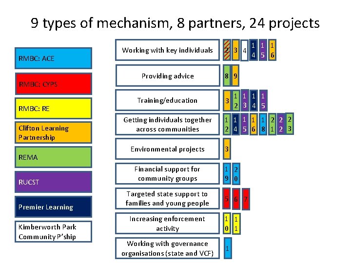 9 types of mechanism, 8 partners, 24 projects RMBC: ACE RMBC: CYPS RMBC: RE