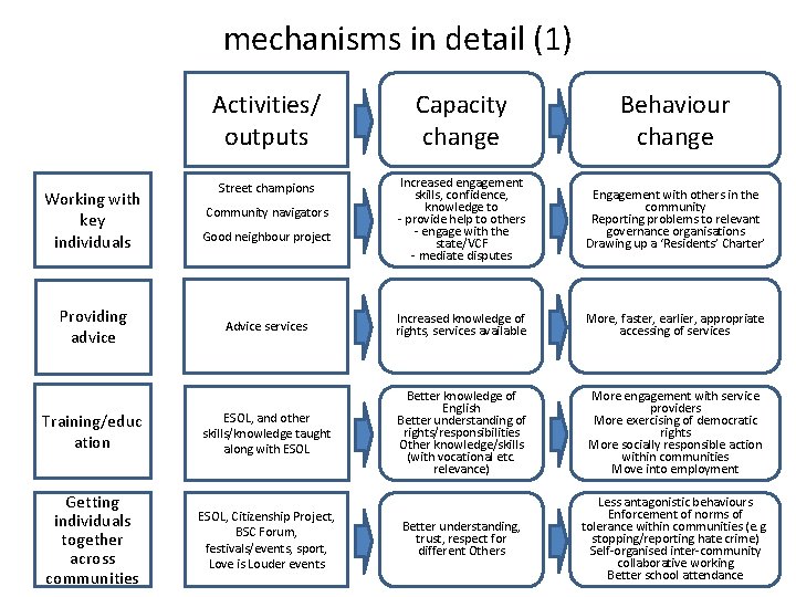 mechanisms in detail (1) Activities/ outputs Capacity change Behaviour change Street champions Increased engagement