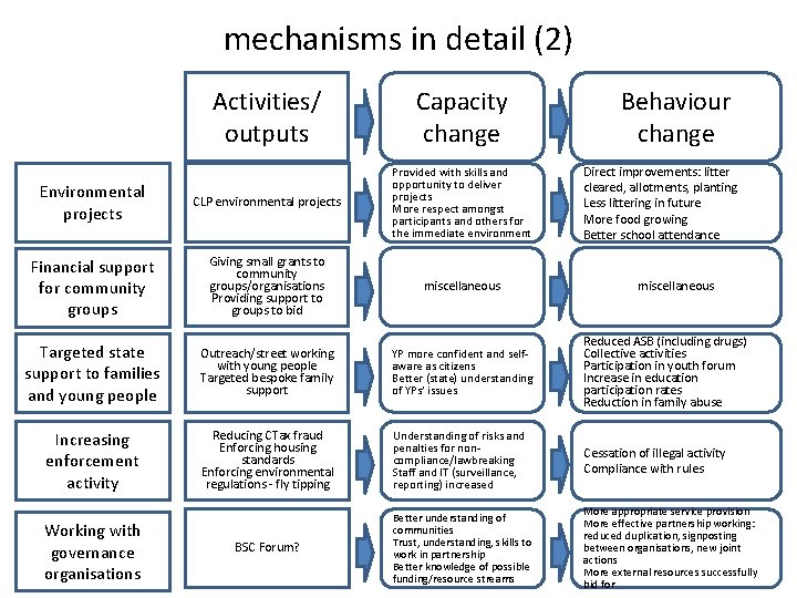 mechanisms in detail (2) Activities/ outputs Capacity change Environmental projects CLP environmental projects Provided