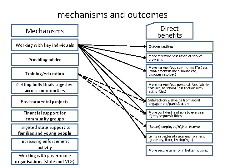 mechanisms and outcomes Mechanisms Working with key individuals Providing advice Direct benefits Quicker settling