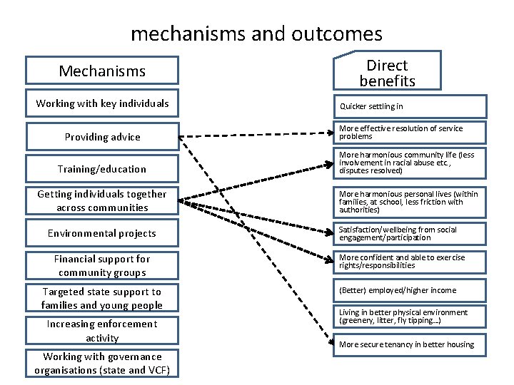 mechanisms and outcomes Mechanisms Working with key individuals Providing advice Direct benefits Quicker settling