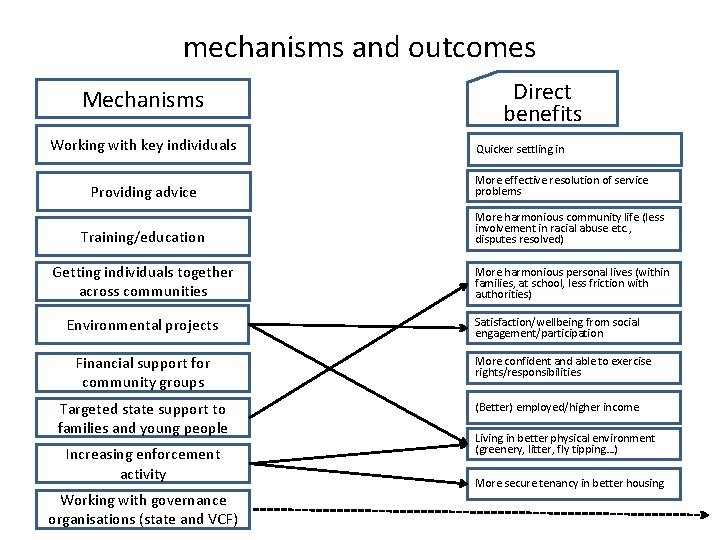 mechanisms and outcomes Mechanisms Working with key individuals Providing advice Direct benefits Quicker settling