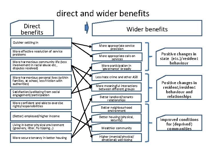 direct and wider benefits Direct benefits Quicker settling in More effective resolution of service