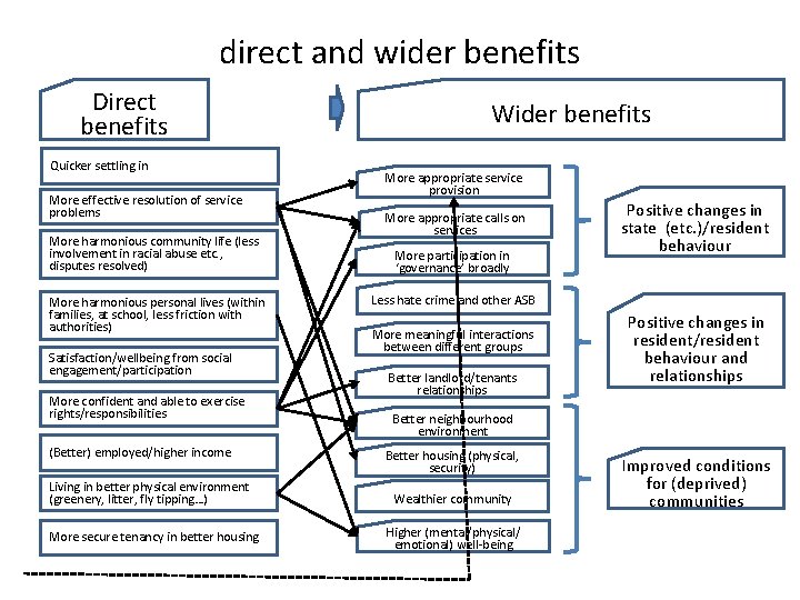 direct and wider benefits Direct benefits Quicker settling in More effective resolution of service