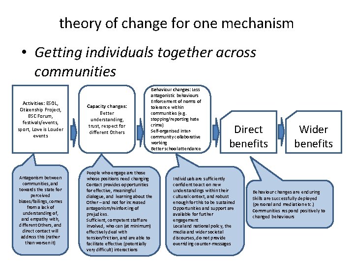 theory of change for one mechanism • Getting individuals together across communities Behaviour changes: