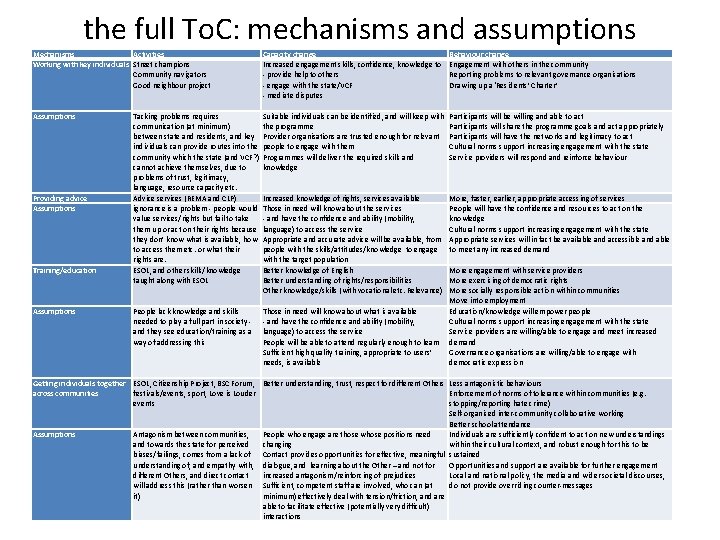 the full To. C: mechanisms and assumptions Mechanisms Activities Working with key individuals Street