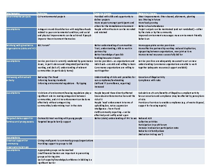 Mechanisms Environmental projects Activities CLP environmental projects Assumptions Antagonism and dissatisfaction with neighbourhoods related