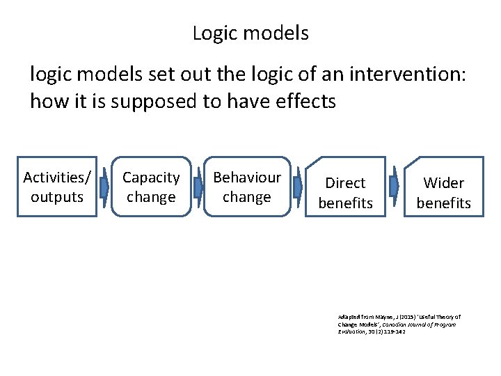 Logic models logic models set out the logic of an intervention: how it is